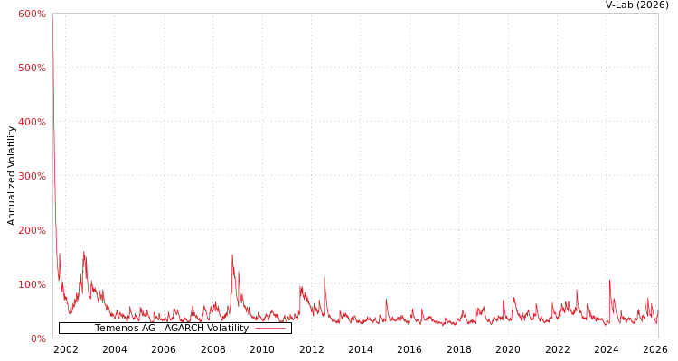 graph of Temenos AG AGARCH