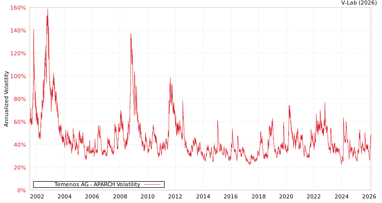 graph of Temenos AG APARCH