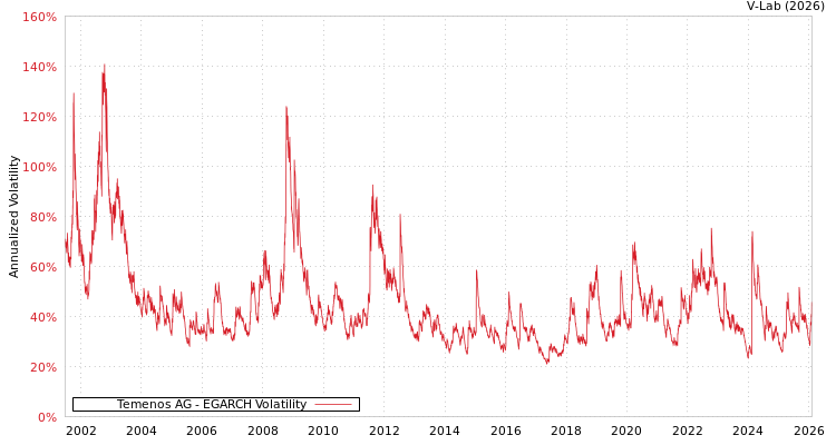 graph of Temenos AG EGARCH