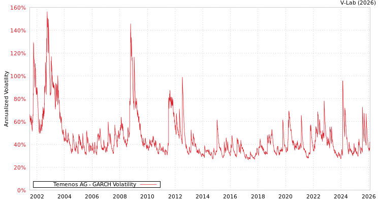 graph of Temenos AG GARCH