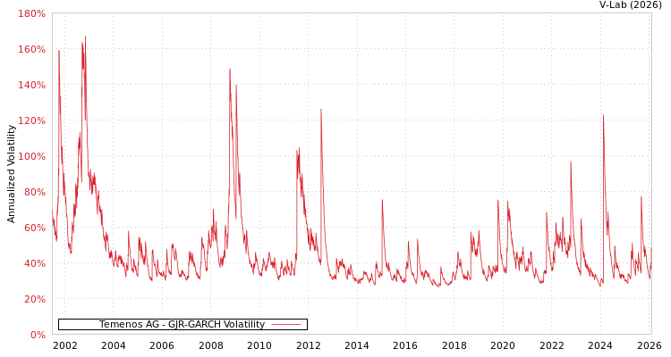 graph of Temenos AG GJR-GARCH