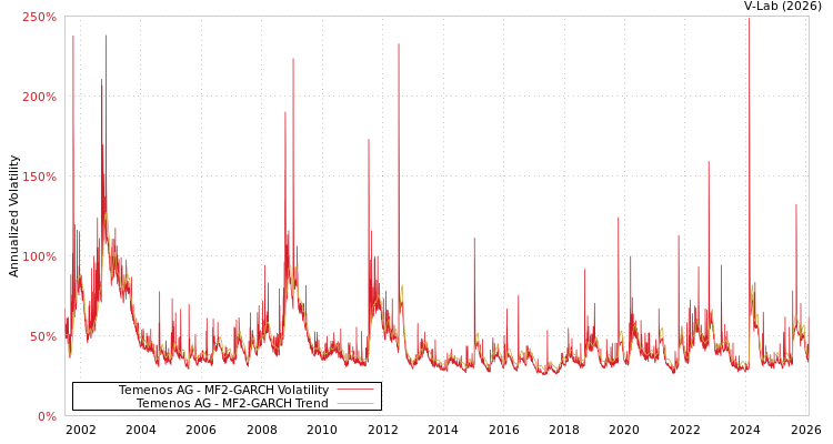 graph of Temenos AG MF2-GARCH