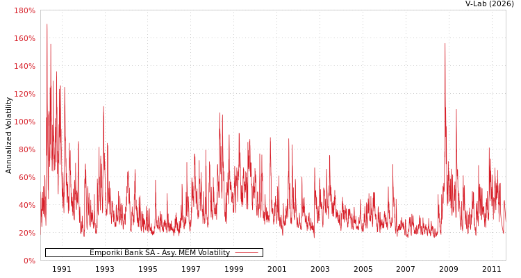 graph of Emporiki Bank SA AMEM