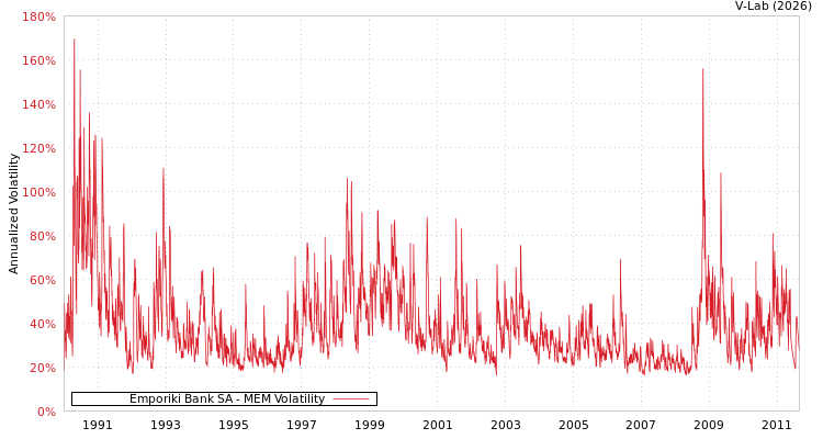 graph of Emporiki Bank SA MEM