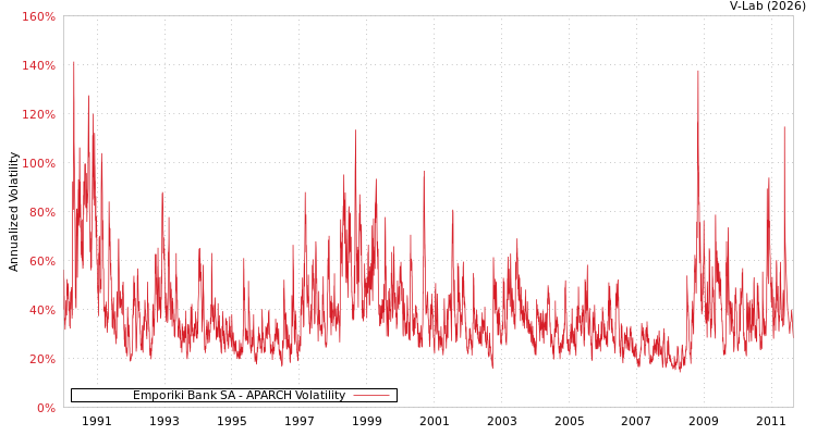 graph of Emporiki Bank SA APARCH