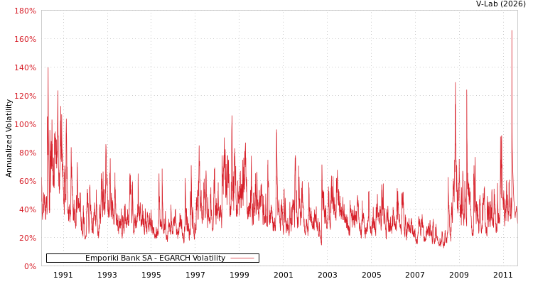 graph of Emporiki Bank SA EGARCH