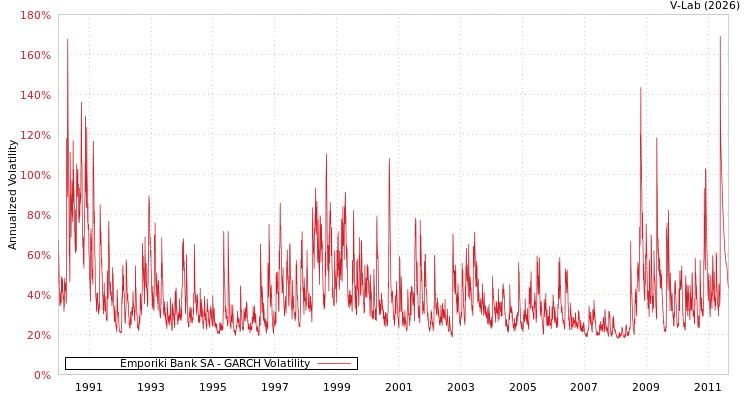 graph of Emporiki Bank SA GARCH
