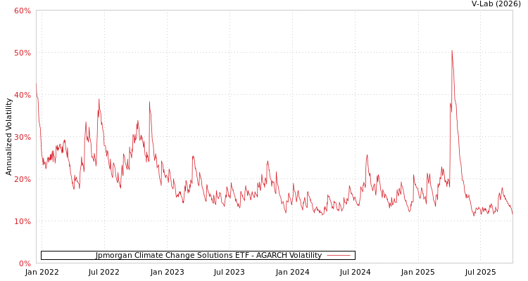 graph of Jpmorgan Climate Change Solutions ETF AGARCH