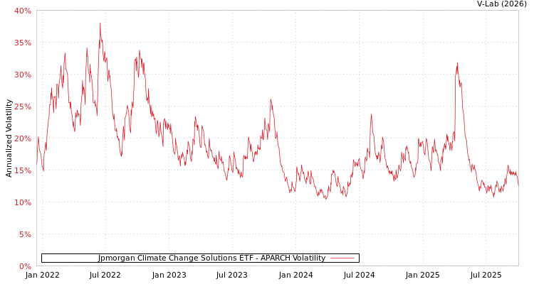 graph of Jpmorgan Climate Change Solutions ETF APARCH