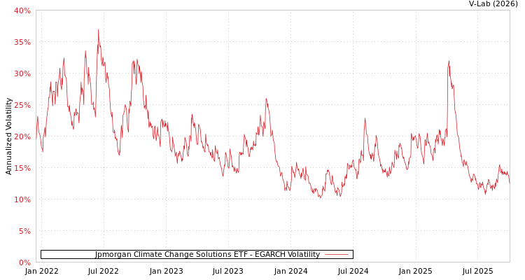 graph of Jpmorgan Climate Change Solutions ETF EGARCH