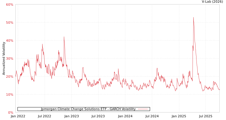graph of Jpmorgan Climate Change Solutions ETF GARCH