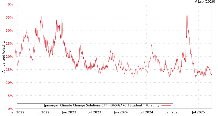 graph of Jpmorgan Climate Change Solutions ETF GAS-GARCH-T