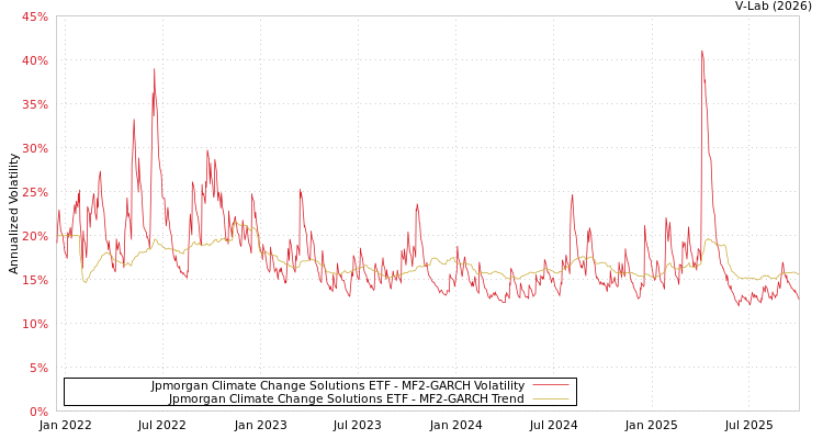 graph of Jpmorgan Climate Change Solutions ETF MF2-GARCH