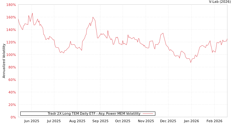 graph of Tradr 2X Long TEM Daily ETF APMEM