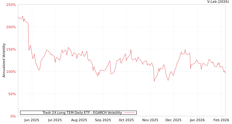 graph of Tradr 2X Long TEM Daily ETF EGARCH