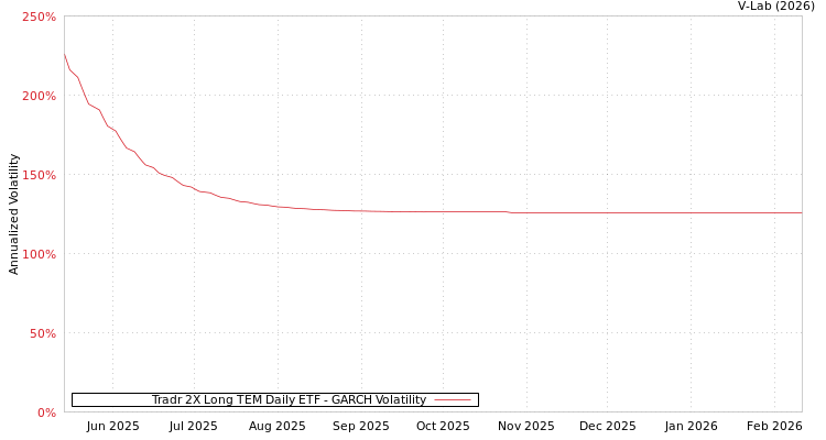 graph of Tradr 2X Long TEM Daily ETF GARCH