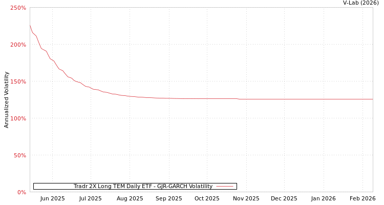 graph of Tradr 2X Long TEM Daily ETF GJR-GARCH