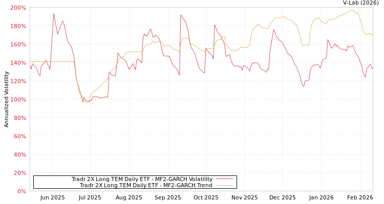 graph of Tradr 2X Long TEM Daily ETF MF2-GARCH