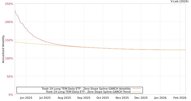 graph of Tradr 2X Long TEM Daily ETF S0GARCH