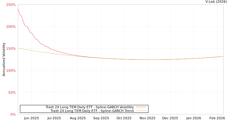 graph of Tradr 2X Long TEM Daily ETF SGARCH
