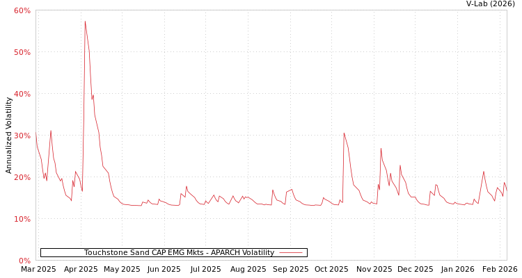 graph of Touchstone Sand CAP EMG Mkts APARCH