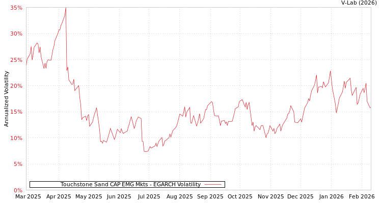graph of Touchstone Sand CAP EMG Mkts EGARCH