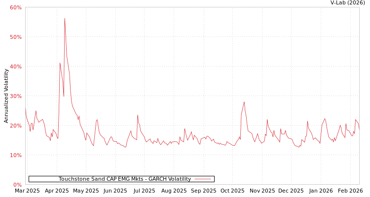 graph of Touchstone Sand CAP EMG Mkts GARCH