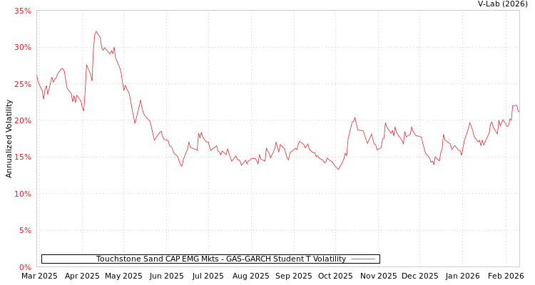 graph of Touchstone Sand CAP EMG Mkts GAS-GARCH-T