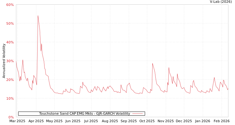 graph of Touchstone Sand CAP EMG Mkts GJR-GARCH