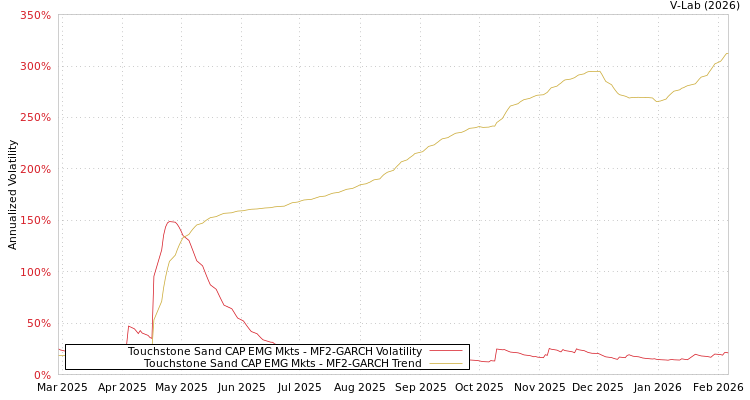 graph of Touchstone Sand CAP EMG Mkts MF2-GARCH