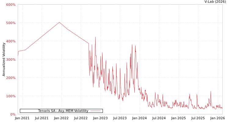 graph of Tenaris SA AMEM