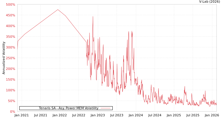 graph of Tenaris SA APMEM