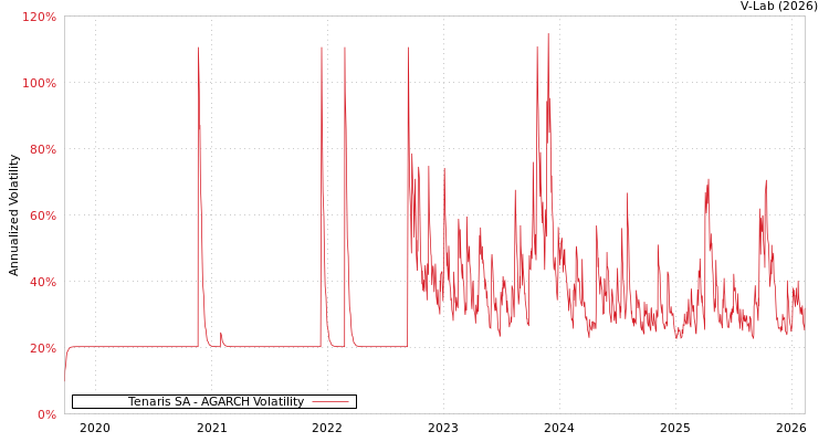 graph of Tenaris SA AGARCH