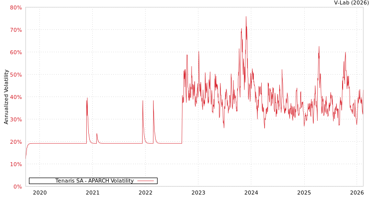 graph of Tenaris SA APARCH