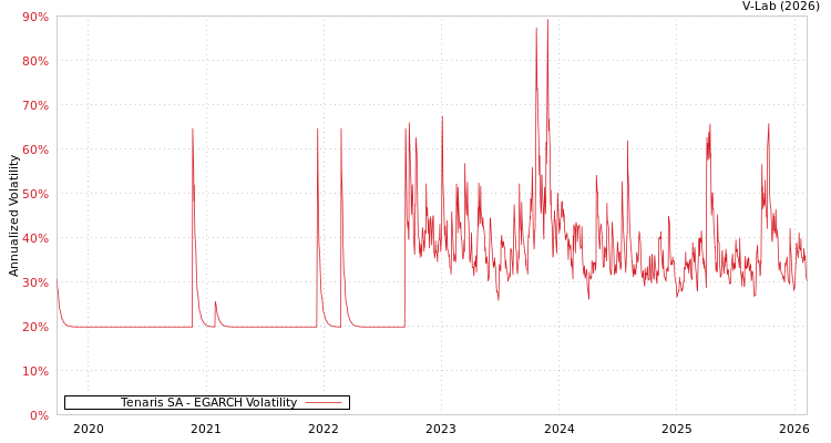 graph of Tenaris SA EGARCH