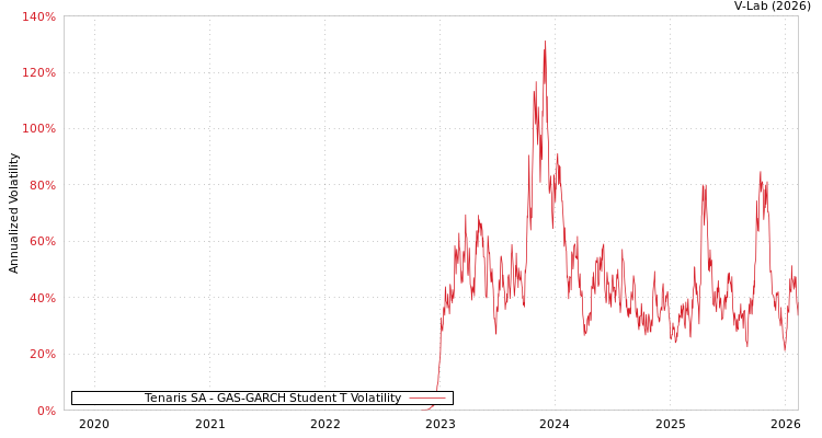 graph of Tenaris SA GAS-GARCH-T