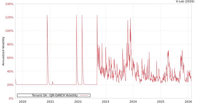 graph of Tenaris SA GJR-GARCH