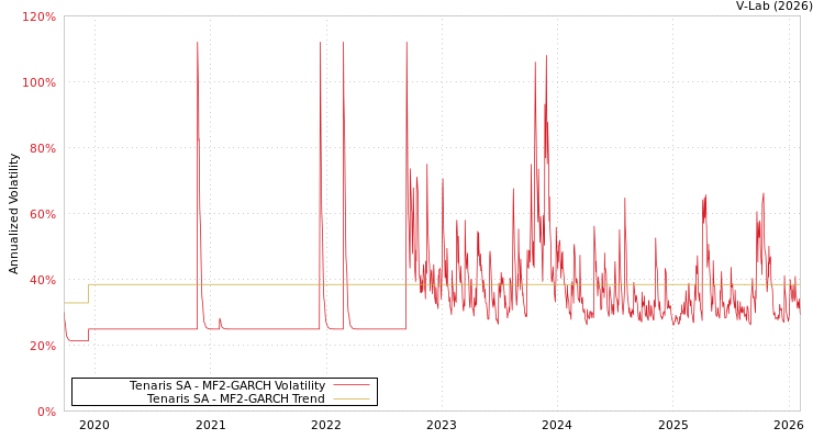graph of Tenaris SA MF2-GARCH