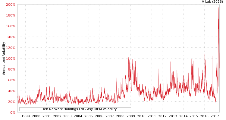 graph of Ten Network Holdings Ltd AMEM