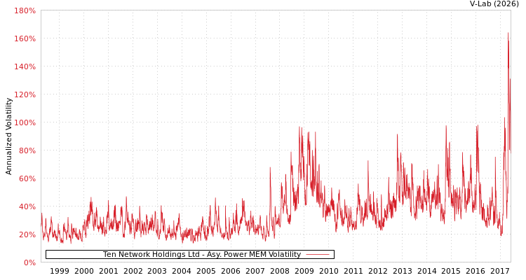 graph of Ten Network Holdings Ltd APMEM
