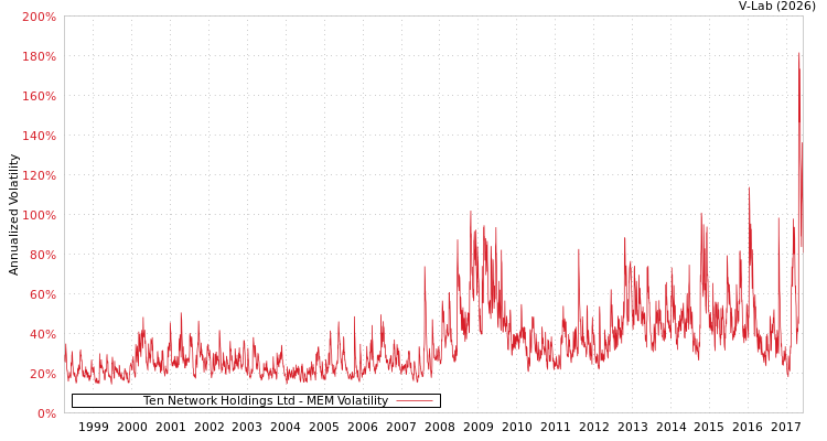 graph of Ten Network Holdings Ltd MEM