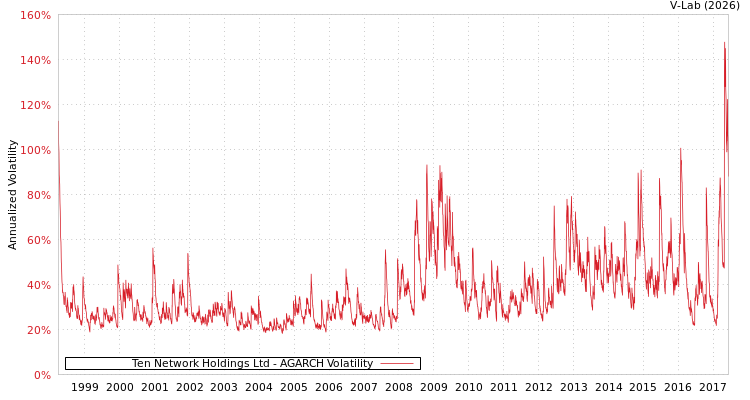 graph of Ten Network Holdings Ltd AGARCH