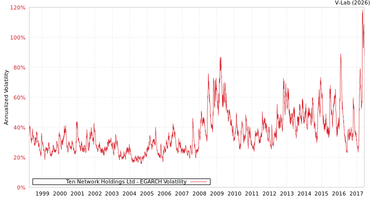 graph of Ten Network Holdings Ltd EGARCH