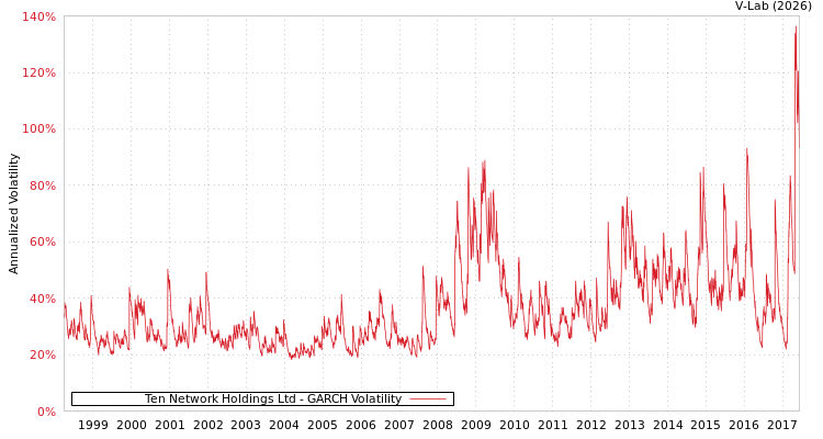 graph of Ten Network Holdings Ltd GARCH