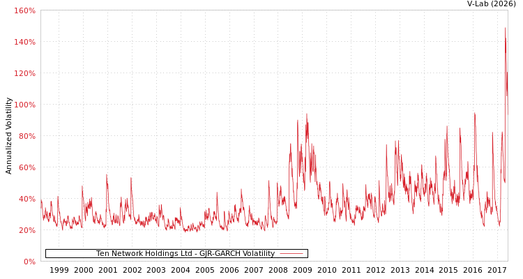 graph of Ten Network Holdings Ltd GJR-GARCH