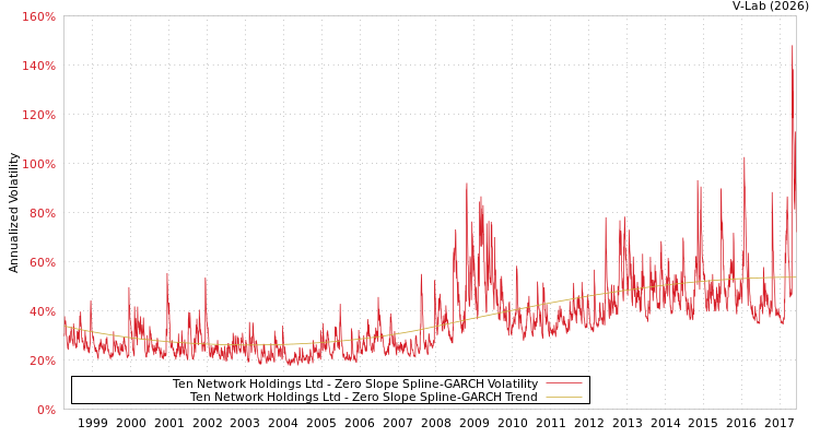graph of Ten Network Holdings Ltd S0GARCH