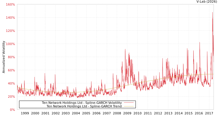 graph of Ten Network Holdings Ltd SGARCH