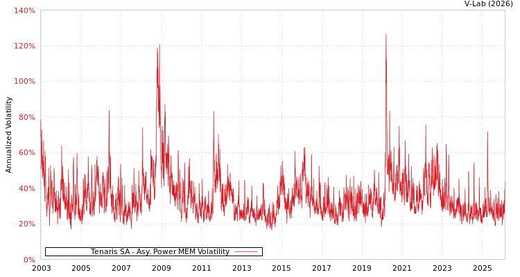 graph of Tenaris SA APMEM