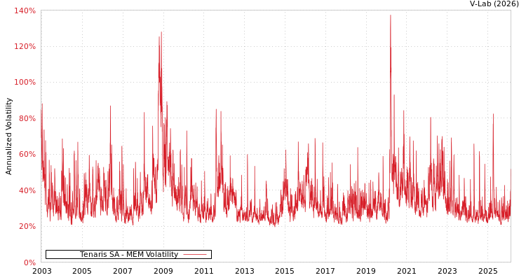 graph of Tenaris SA MEM