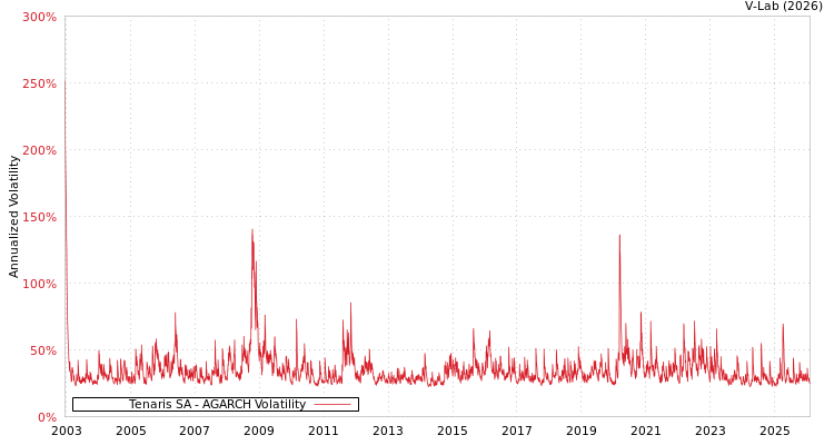 graph of Tenaris SA AGARCH